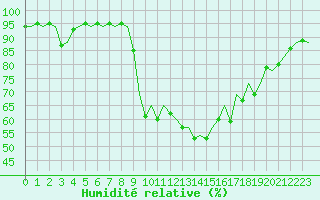 Courbe de l'humidit relative pour Bilbao (Esp)