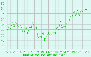 Courbe de l'humidit relative pour Faro / Aeroporto