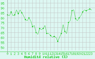Courbe de l'humidit relative pour Molde / Aro