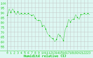 Courbe de l'humidit relative pour Frankfort (All)