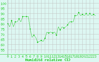 Courbe de l'humidit relative pour Almeria / Aeropuerto