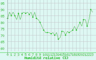 Courbe de l'humidit relative pour Dublin (Ir)