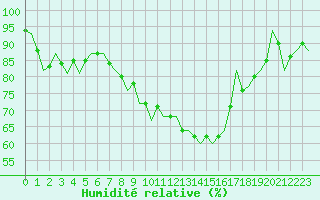 Courbe de l'humidit relative pour Luxembourg (Lux)