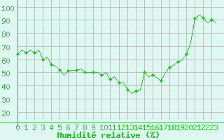Courbe de l'humidit relative pour Kiruna Airport