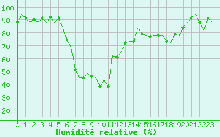 Courbe de l'humidit relative pour Bilbao (Esp)