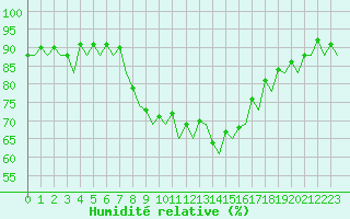 Courbe de l'humidit relative pour Ibiza (Esp)
