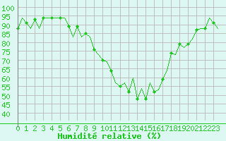 Courbe de l'humidit relative pour Krakow