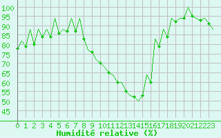 Courbe de l'humidit relative pour Zaragoza / Aeropuerto