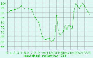 Courbe de l'humidit relative pour Bournemouth (UK)