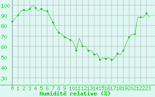Courbe de l'humidit relative pour Bonn (All)