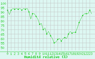 Courbe de l'humidit relative pour Dublin (Ir)