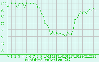 Courbe de l'humidit relative pour Zurich-Kloten