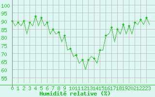 Courbe de l'humidit relative pour Vitoria