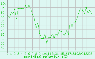 Courbe de l'humidit relative pour Santander / Parayas