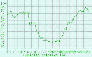 Courbe de l'humidit relative pour Kecskemet