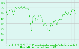 Courbe de l'humidit relative pour Ibiza (Esp)