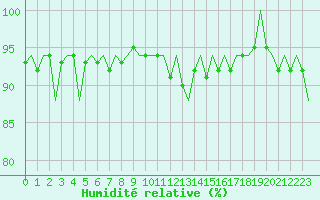 Courbe de l'humidit relative pour Stuttgart-Echterdingen