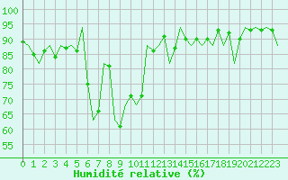 Courbe de l'humidit relative pour San Sebastian (Esp)