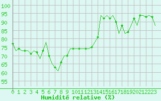 Courbe de l'humidit relative pour Leeuwarden