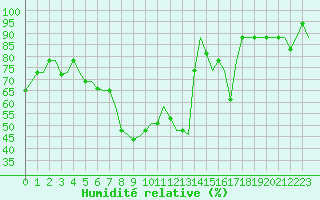 Courbe de l'humidit relative pour Firenze / Peretola