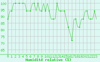 Courbe de l'humidit relative pour Arvidsjaur