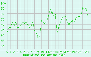Courbe de l'humidit relative pour Noervenich