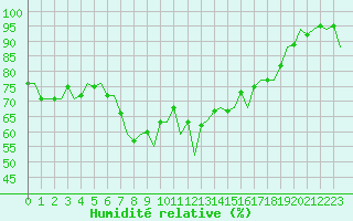 Courbe de l'humidit relative pour Innsbruck-Flughafen