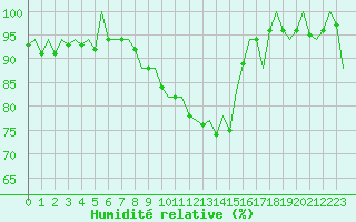 Courbe de l'humidit relative pour Pamplona (Esp)