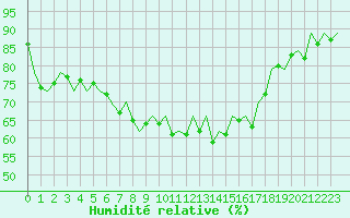 Courbe de l'humidit relative pour Reus (Esp)