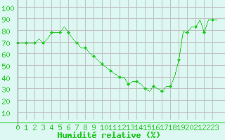 Courbe de l'humidit relative pour Logrono (Esp)