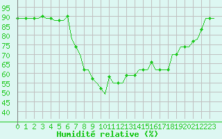 Courbe de l'humidit relative pour Annaba