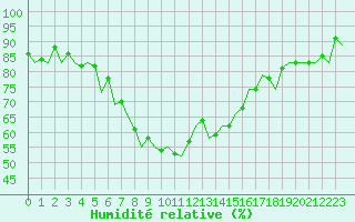 Courbe de l'humidit relative pour Alicante / El Altet