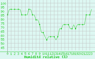 Courbe de l'humidit relative pour Yaroslavl Tunoshna