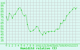 Courbe de l'humidit relative pour Bardufoss