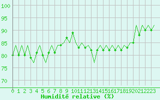 Courbe de l'humidit relative pour Ornskoldsvik Airport