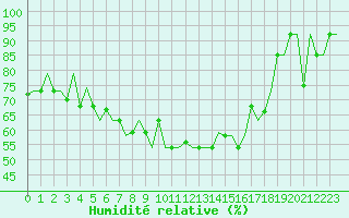 Courbe de l'humidit relative pour Murmansk