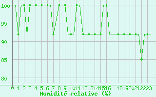Courbe de l'humidit relative pour Roros Lufthavn