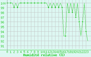 Courbe de l'humidit relative pour Vidsel
