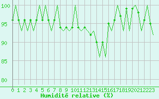 Courbe de l'humidit relative pour Skelleftea Airport