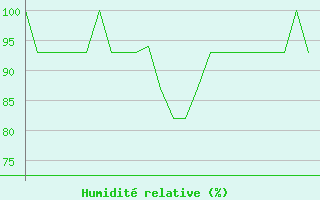 Courbe de l'humidit relative pour Jersey (UK)