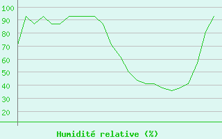 Courbe de l'humidit relative pour Prigueux (24)