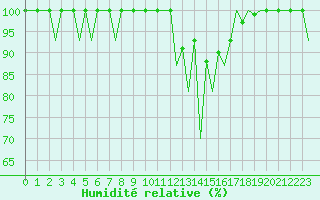 Courbe de l'humidit relative pour Huesca (Esp)