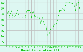 Courbe de l'humidit relative pour Bergamo / Orio Al Serio