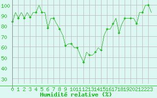 Courbe de l'humidit relative pour St. Peterburg