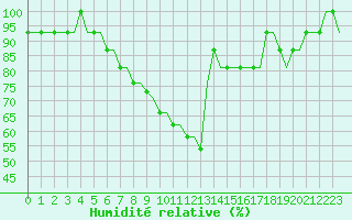 Courbe de l'humidit relative pour Cerklje Airport