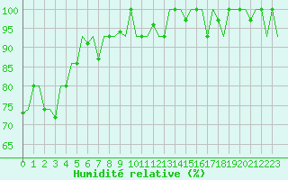 Courbe de l'humidit relative pour Samara