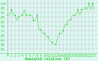 Courbe de l'humidit relative pour Annaba