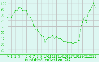 Courbe de l'humidit relative pour Arvidsjaur