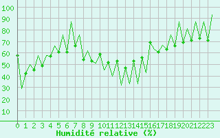 Courbe de l'humidit relative pour Lugano (Sw)