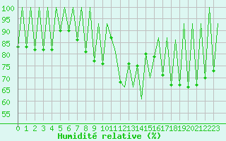 Courbe de l'humidit relative pour Lugano (Sw)
